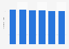 Number of primary school students enrolled in public schools in Thailand from 2017 to 2022 (in millions)