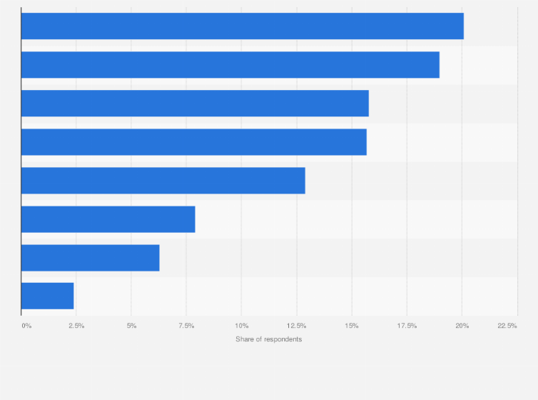 Statistic: What digital tools do you use most often in your online lessons?