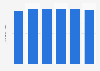 Number of primary school students enrolled in private schools in Thailand from 2017 to 2022  (in millions)