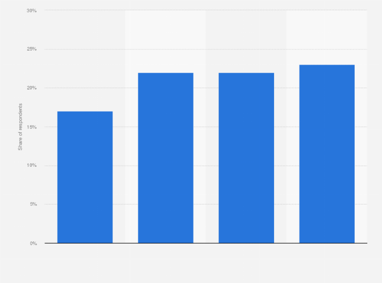 Statistic: Share of enterprises that sell products via e-commerce channels in Vietnam from 2019 to 2022