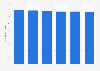 Number of middle school students enrolled in public schools in Thailand from 2017 to 2022 (in millions)