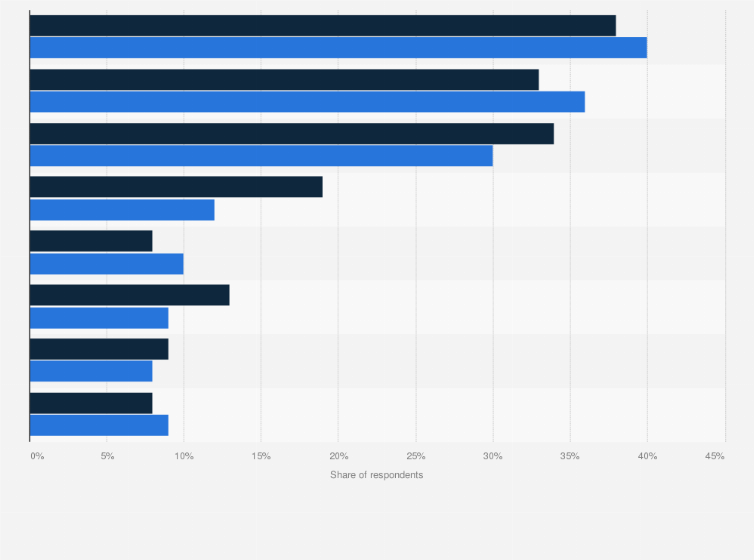Statistic: Leading reasons to cancel subscription video-on-demand (SVOD) services in Taiwan as of May 2021, by gender