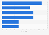 Number of subscription video-on-demand (SvoD) subscriptions per user in Thailand as of June 2024