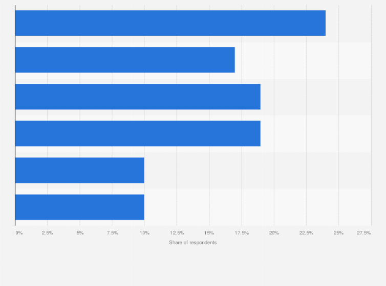 Statistic: Number of subscription video-on-demand (SvoD) subscriptions per user in Thailand as of June 2024