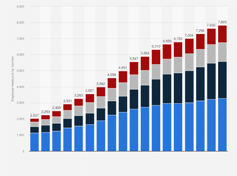 Statistic: Quarterly employee headcount of Snowflake Inc. from FY 2021 to FY 2025, by function