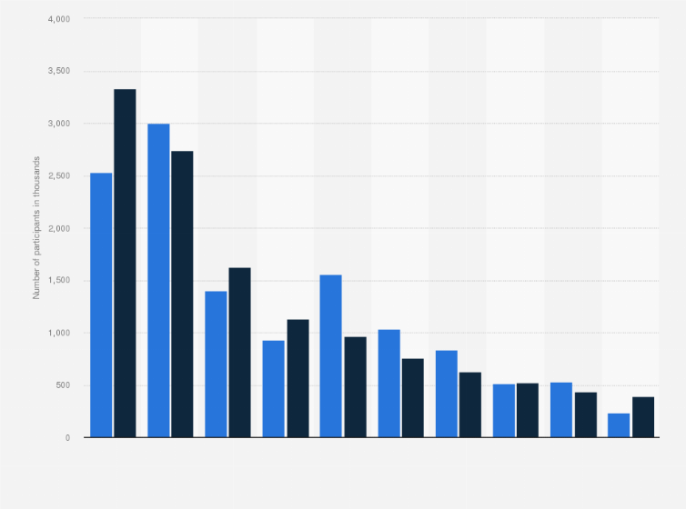 Statistic: Most popular sports and athletic activities in the Netherlands from 2019 to 2020, by number of participants (in 1,000s)