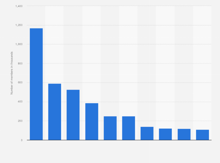 Statistic: Main sports associations in the Netherlands in 2020, by number of members (in 1,000s)