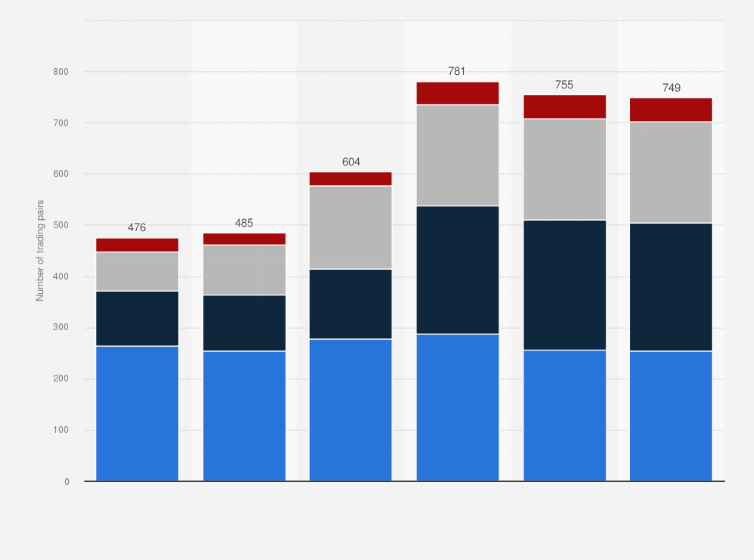 Statistic: Number of trading pairs on leading cryptocurrency exchanges in South Korea from January 2020 to August 2021, by platform
