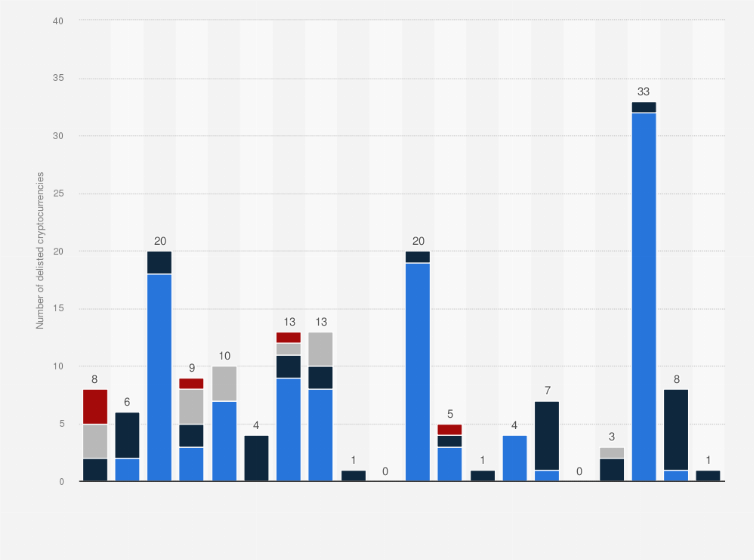 Statistic: Number of cryptocurrencies delisted from leading cryptocurrency exchanges in South Korea from January 2020 to August 2021, by platform