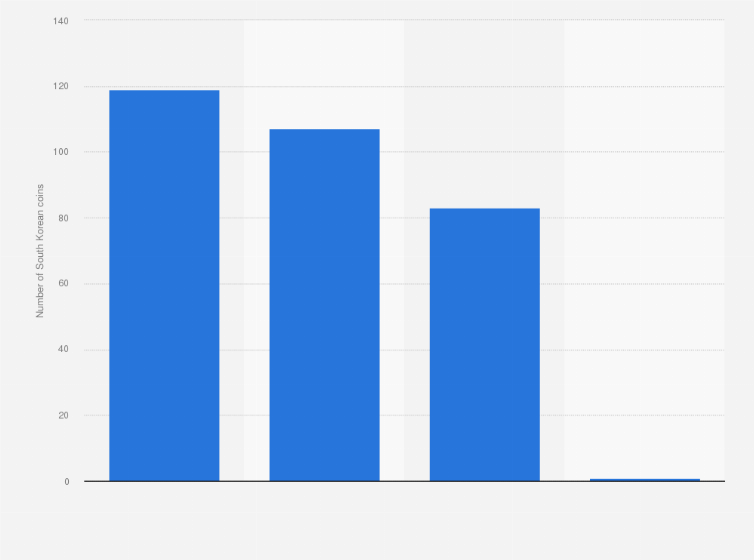 Statistic: Number of South Korean coins on leading cryptocurrency exchanges in South Korea as of June 2021, by platform