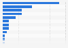 Most popular e-commerce platforms in Finland in 2023