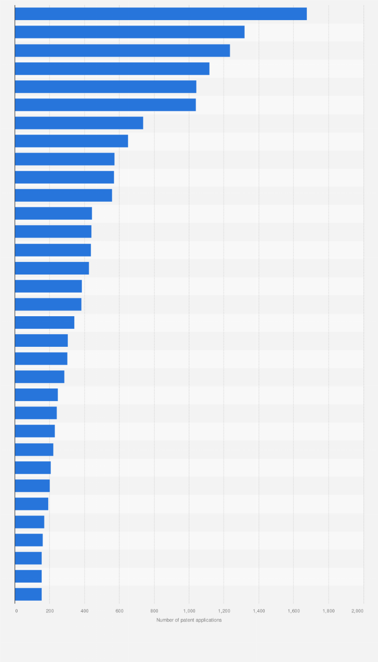 Statistic: Leading companies based on the number of patent applications related to artificial intelligence (AI) in Japan as of August 2024