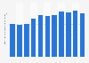 Number of fixed telephone subscriptions in the Philippines from 2013 to 2023 (per 100 population)