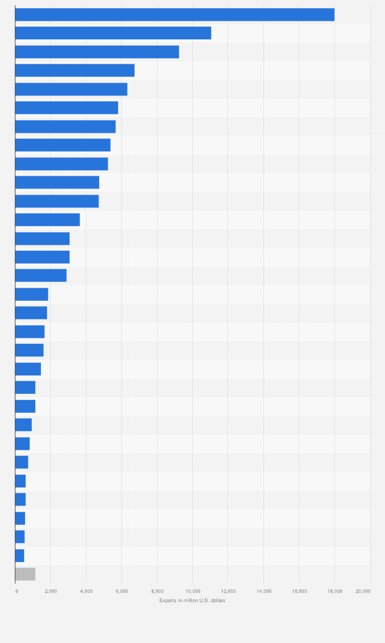 Statistic: Electricity export value from Europe in 2022, by country (in million U.S. dollars)