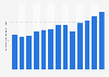 Net value of advertising market in Poland from 2012 to 2024 (in billion zloty)