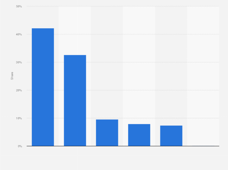Statistic: Most used Facebook advertising campaign objectives worldwide in January and February 2024