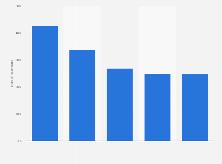 Statistic: Why did you choose this platform?