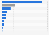 Leading countries for cumulative capacity of solar photovoltaics worldwide in 2024 (in gigawatts)