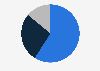 Distribution of the paint and coatings market value in the United States in 2024, by category