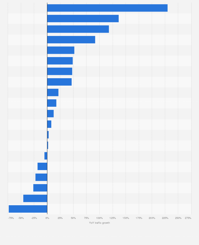 Statistic: Annual traffic growth on online grocery websites in Russia in July 2021, by retailer 