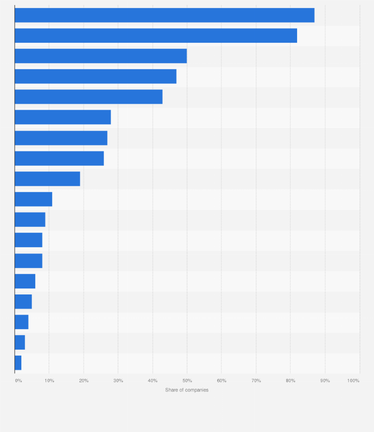 Statistic: Distribution of main technological elements among leading fintech companies in China in 2023