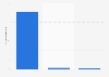 Number of subscribers of Globe Telecom in 2024, by segment (in millions)