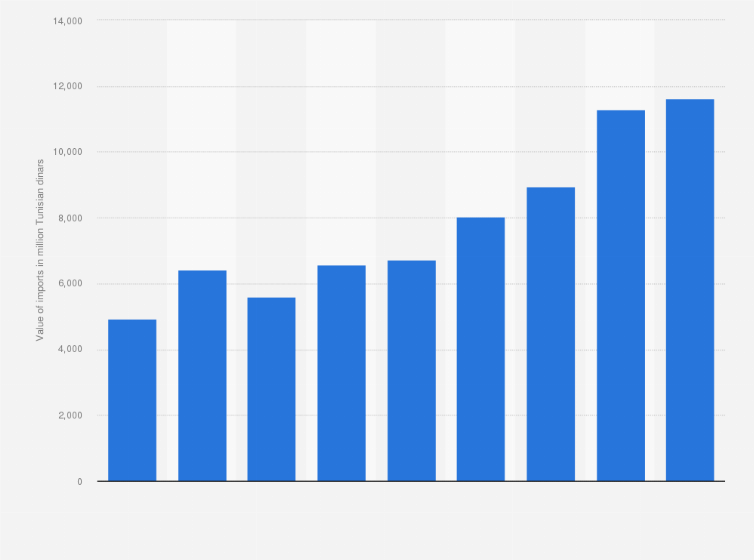 Statistic: Value of total imports from Asia into Tunisia from 2011 to 2019 (in million Tunisian dinars)