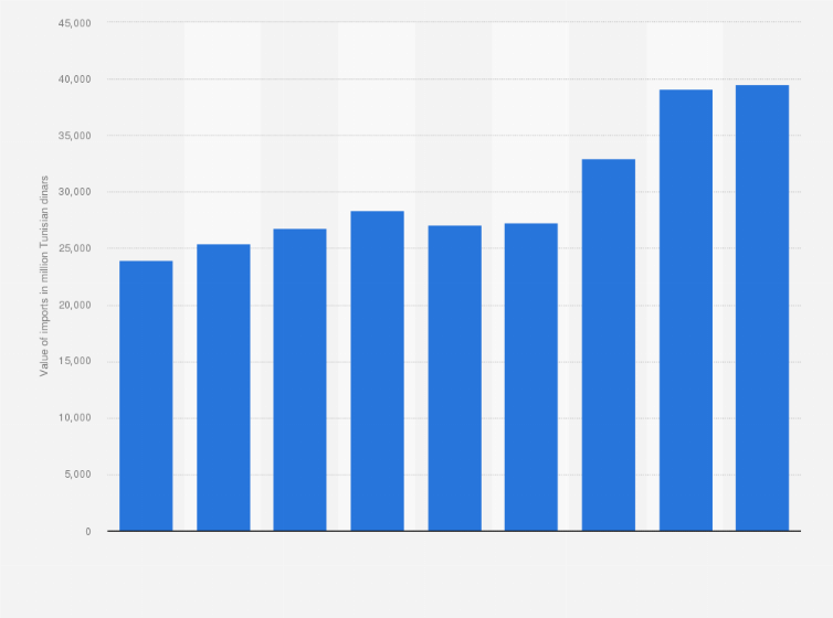 Statistic: Value of total imports from Europe into Tunisia from 2011 to 2019 (in million Tunisian dinars)
