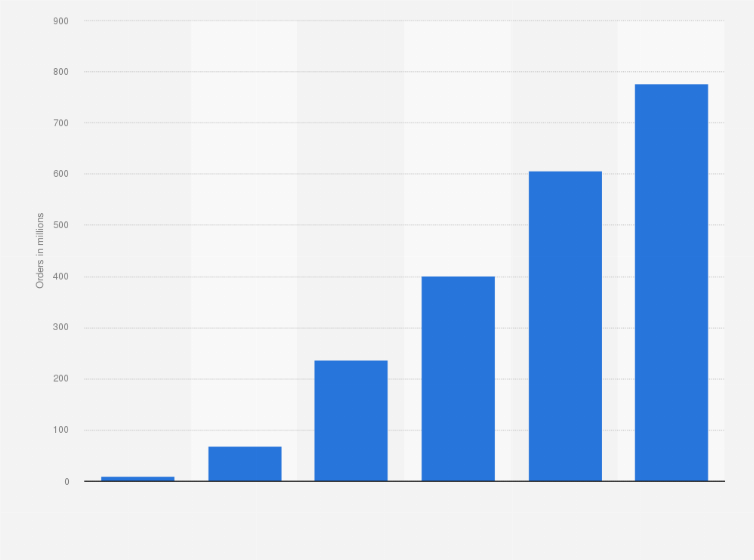 Statistic: Number of online grocery orders in Russia from 2019 to 2024 (in millions)