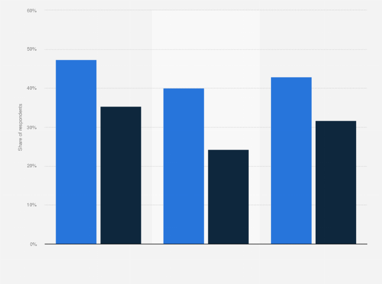 Statistic: Use of dating apps before and during COVID-19 lockdowns in Australia from 2019 to 2020, by gender