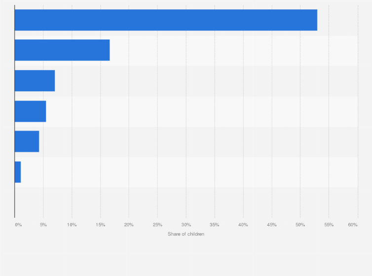 Statistic: Share of children aged 0 to 6 years who attended educational institutions in South Africa in 2020, by institution type