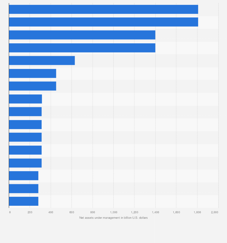 Statistic: Leading mutual funds globally as of April 29, 2025, by net assets under management (in billion U.S. dollars)