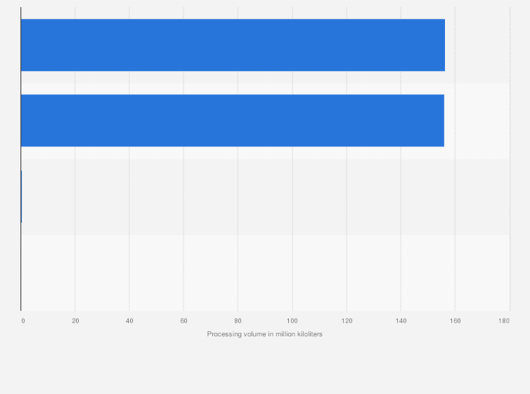 Statistic: Volume of processed crude oil in Japan in 2022, by type (in million kiloliters)