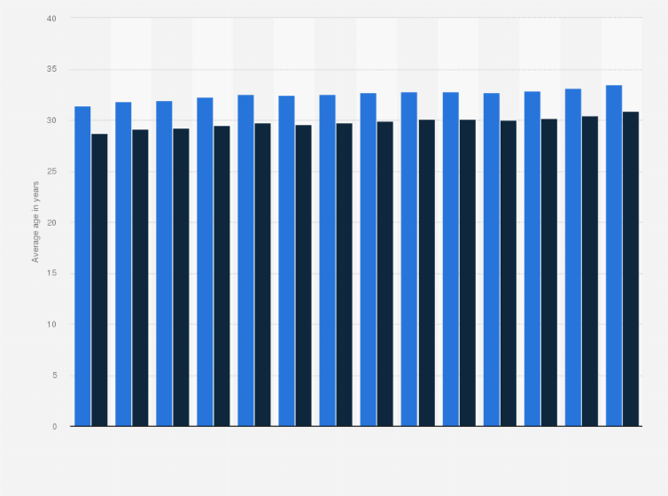 Statistic: Average age at the time of the first marriage in Hungary from 2010 to 2023, by gender (in years)