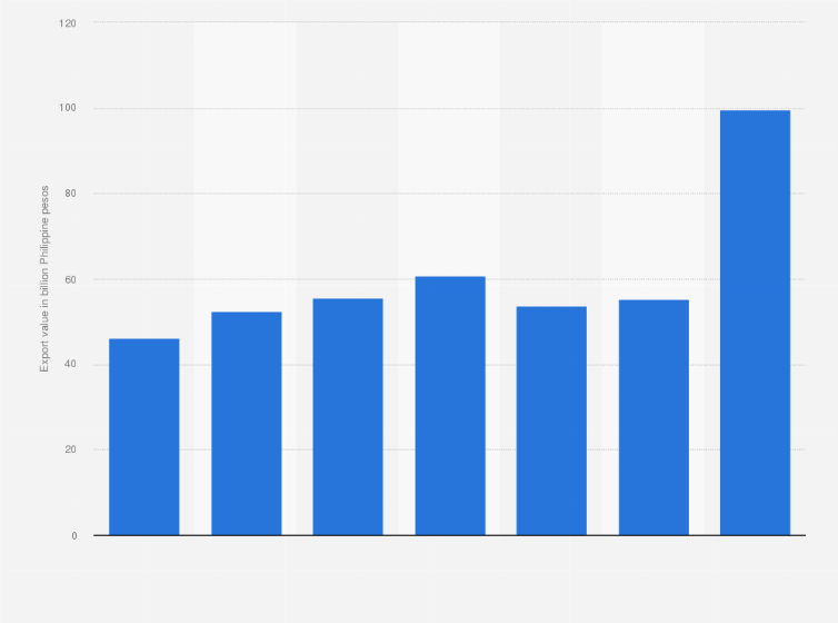 Statistic: Value of consumer electronics products exported from the Philippines from 2018 to 2024 (in billion Philippine pesos)