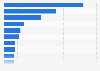 Import quantities of vitamins worldwide in 2024, by country (in kilograms)