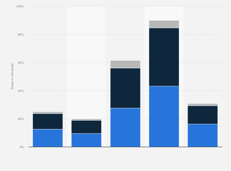 Statistic: Share of people who attained tertiary education in South Africa in 2018, by generation and population group