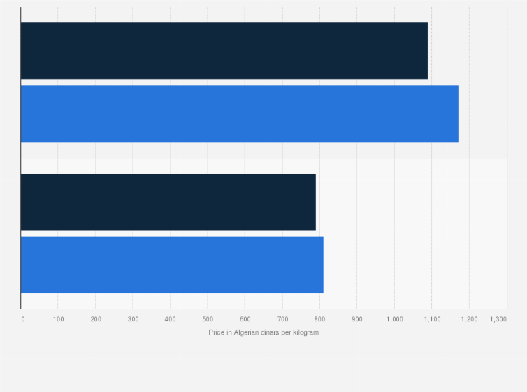 Statistic: Average retail price of dried fruit in Algeria in June 2020 and June 2021, by type (in Algerian dinars per kilogram)