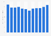 Gross fixed capital formation as a share of gross domestic product in Romania from 2012 to 2023