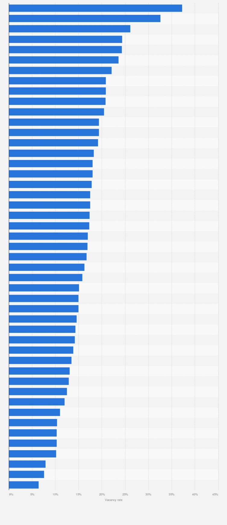Statistic: Vacancy rate of stores in shopping districts in Japan in fiscal year 2018, by prefecture