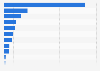 Leading dishes ordered via food delivery in Japan as of January 2023, by type