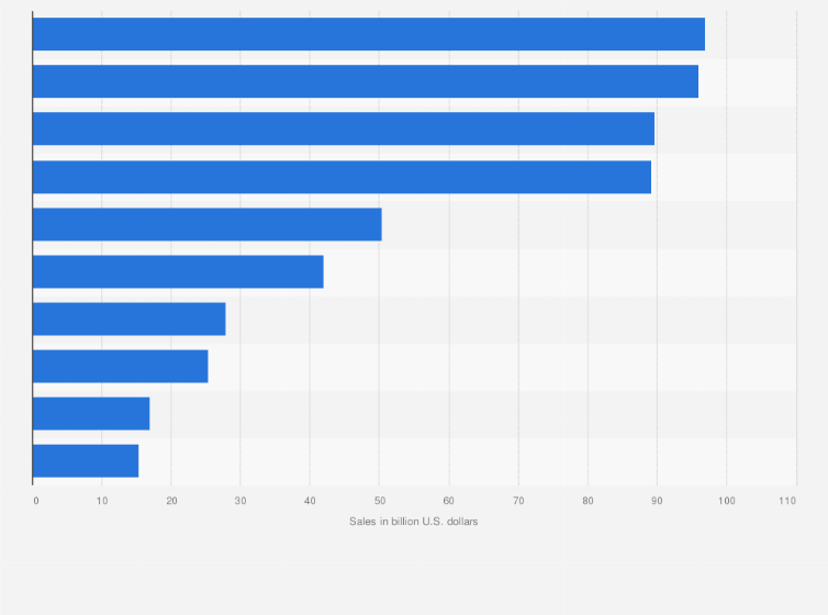 Statistic: Largest electric utility companies in Europe as of May 2024, based on sales (in billion U.S. dollars)