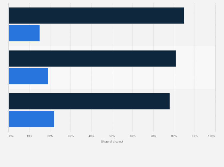 Statistic: Share of smartphone shipments in Thailand between 2nd quarter 2020 and 2nd quarter 2022, by channel