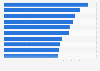Best countries for road trips in Europe in 2022 (index score)