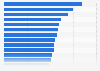 Average cost-per-click (CPC) in Google Ads search advertising in selected countries in Latin America and the Caribbean in December 2024 (in U.S. dollars)