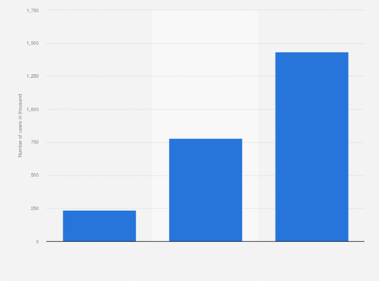 Statistic: Number of Paycoin service users in South Korea from 2019 to April 2021 (in 1,000s)