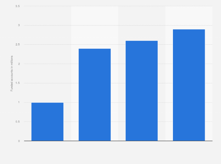 Statistic: Number of funded accounts of eToro from 2020 to 2023 (in millions)