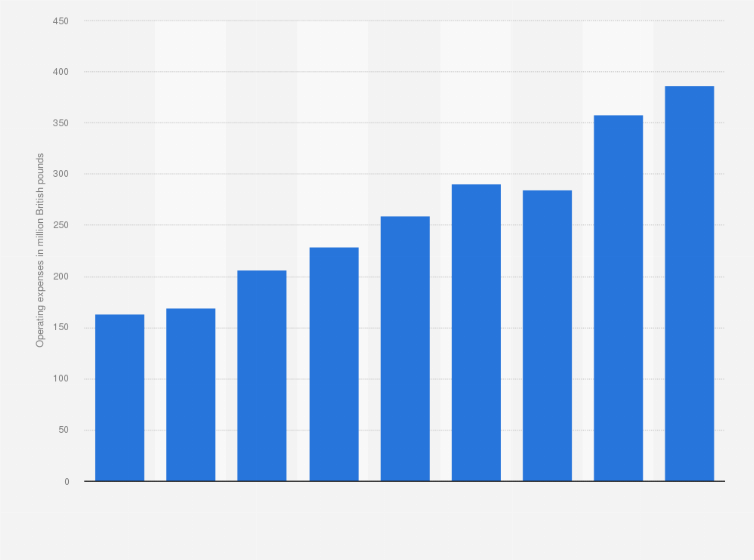 Statistic: Operating expenses of IG Group from FY 2013 to FY 2021 (in million GBP)