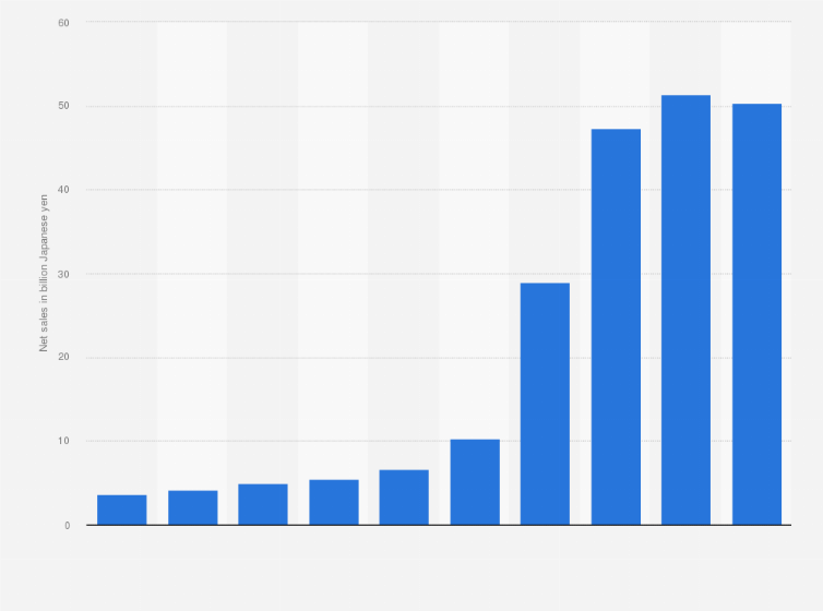 Statistic: Net sales of Demae-can Co., Ltd. from fiscal year 2015 to 2024 (in billion Japanese yen)