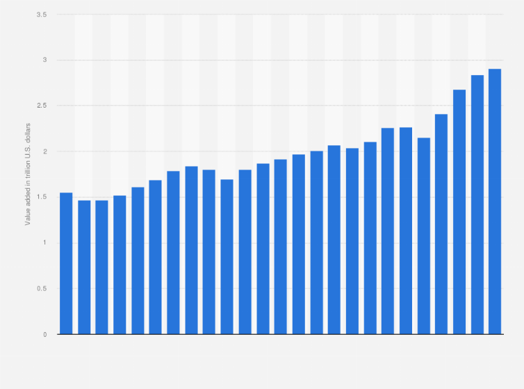 Statistic: Value added to the gross domestic product by the manufacturing industry in the United States from 2000 to 2024 (in trillion U.S. dollars)